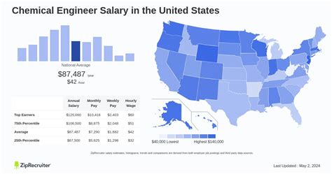 procter and gamble chemical engineer salary|Salary: P&G Chemical Engineer (Mar, 2024) United States .
